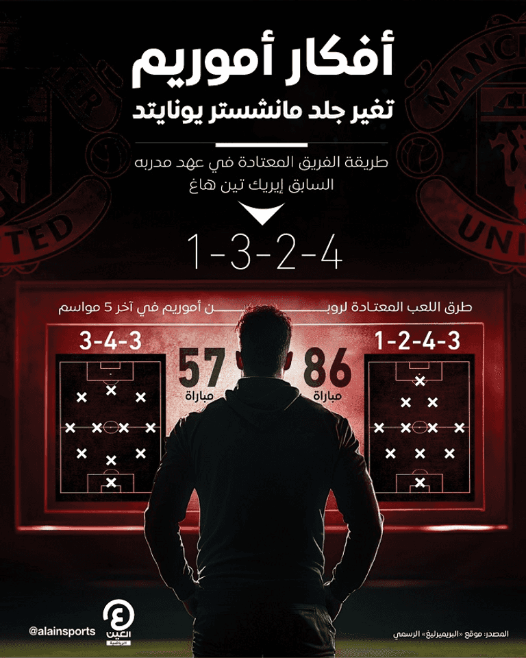 طريقة لعب روبن أموريم روبن أموريم