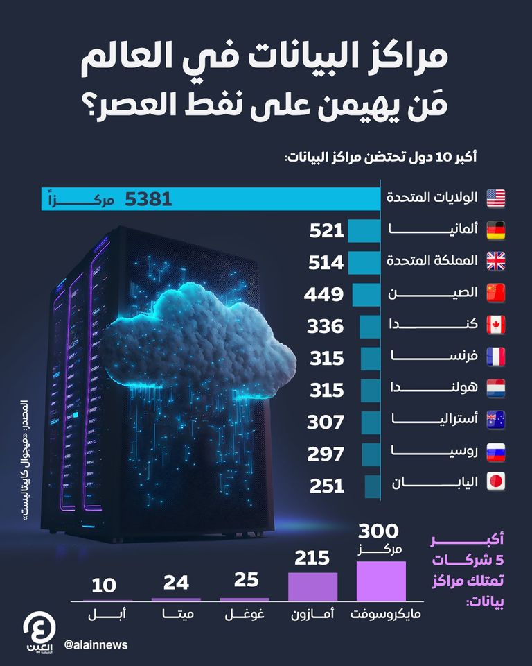 مراكز تخزين البيانات