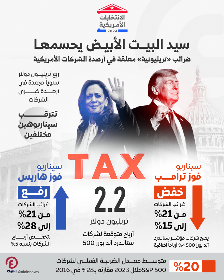 اختلاف السياسات الاقتصادية يعلق مليارات الدولارات من الضرائب