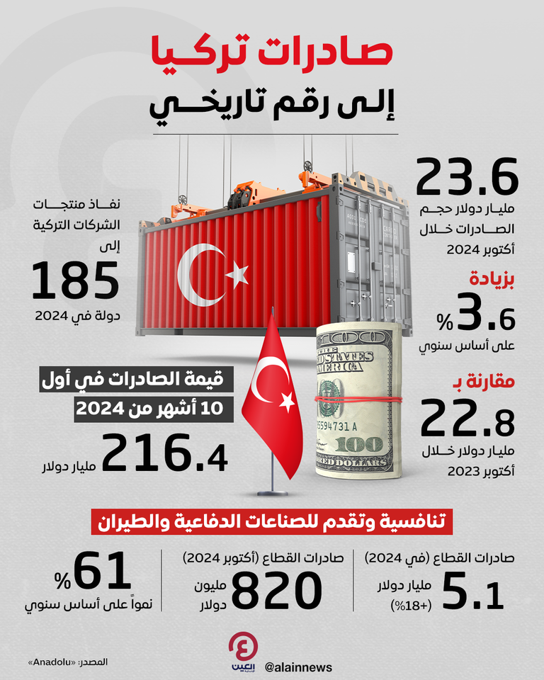 التجارة الخارجية لتركيا
