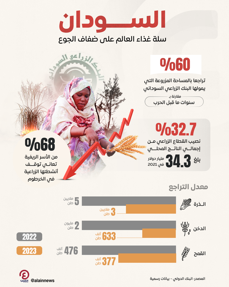 أزمة الجوع في السودان