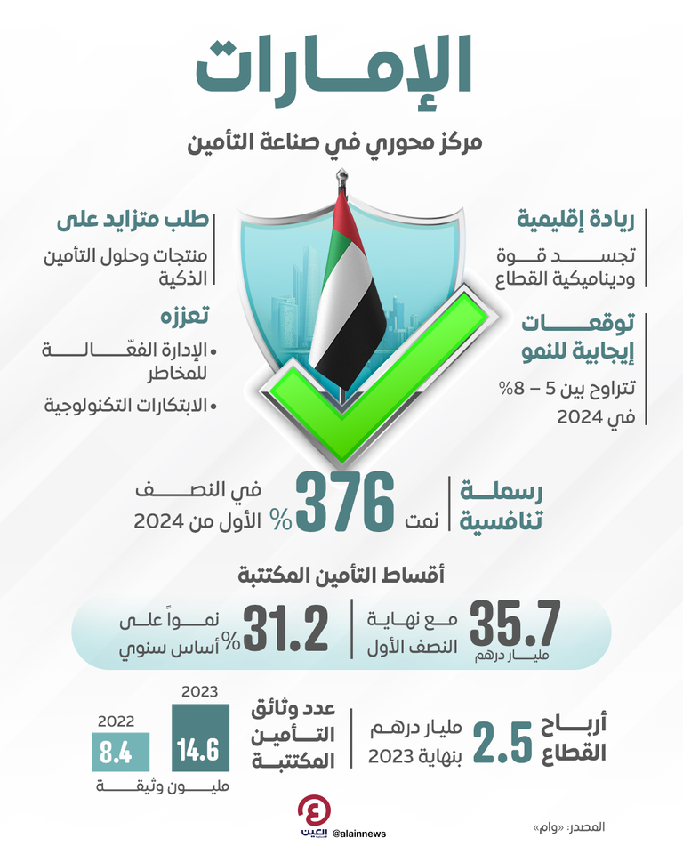 انتعاش قطاع التأمين في دولة الإمارات