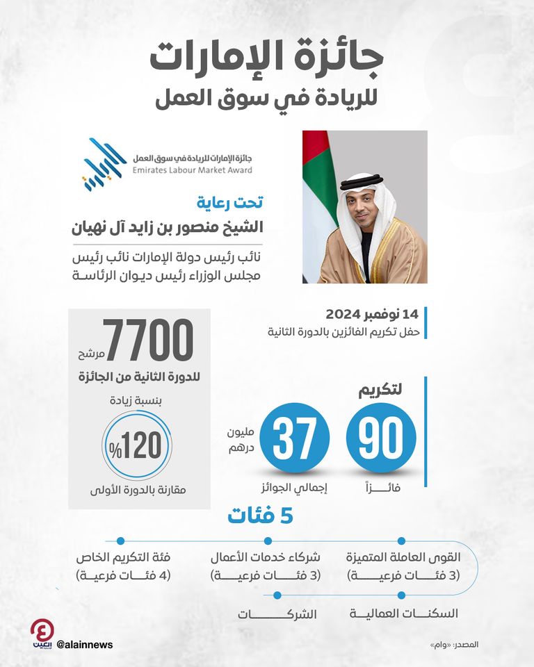 7700 مرشح لـ«جائزة الإمارات للريادة في سوق العمل»