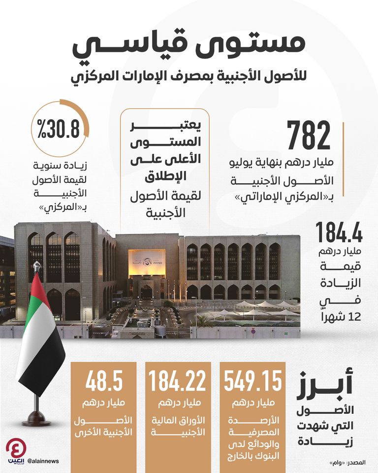 مستوى قياسي للأصول الأجنبية بمصرف الإمارات المركزي  مستوى قياسي للأصول الأجنبية بمصرف الإمارات المركزي