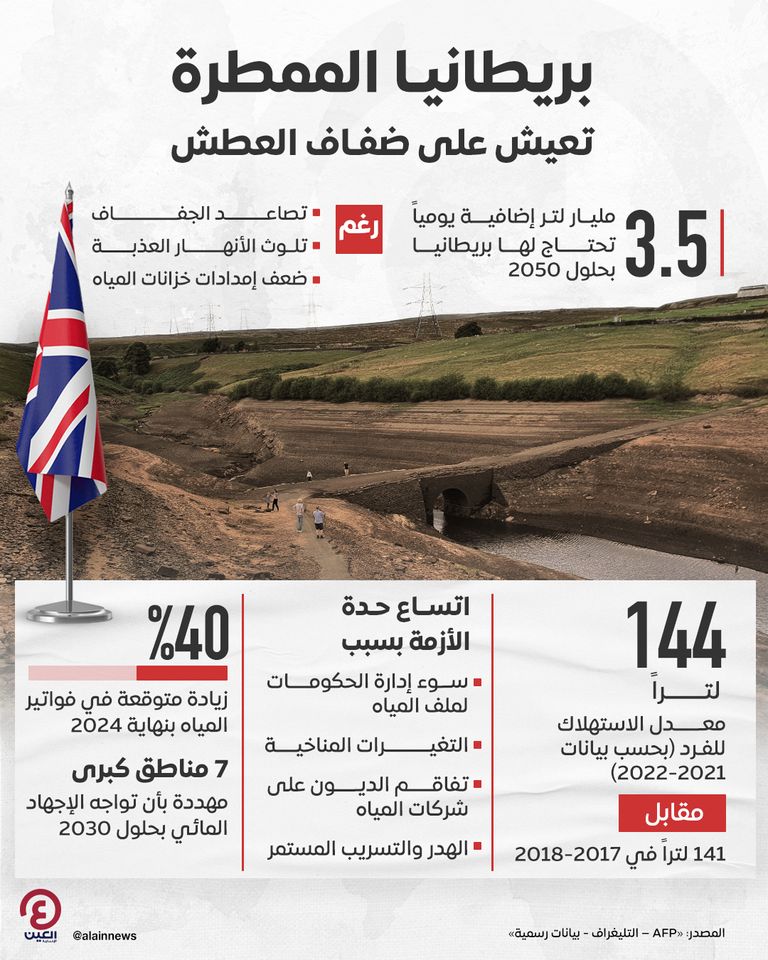مظاهرات المياه في بريطانيا