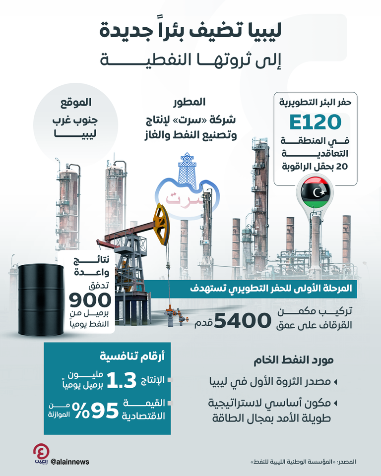 إنتاج النفط الليبي