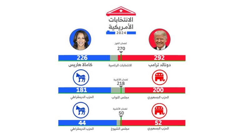 النتائج الأولية للانتخابات الأمريكية