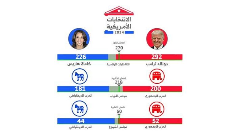 النتائج الأولية للانتخابات الأمريكية