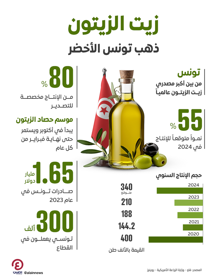 «الذهب الأخضر» في تونس يكتب نهاية السنوات العجاف