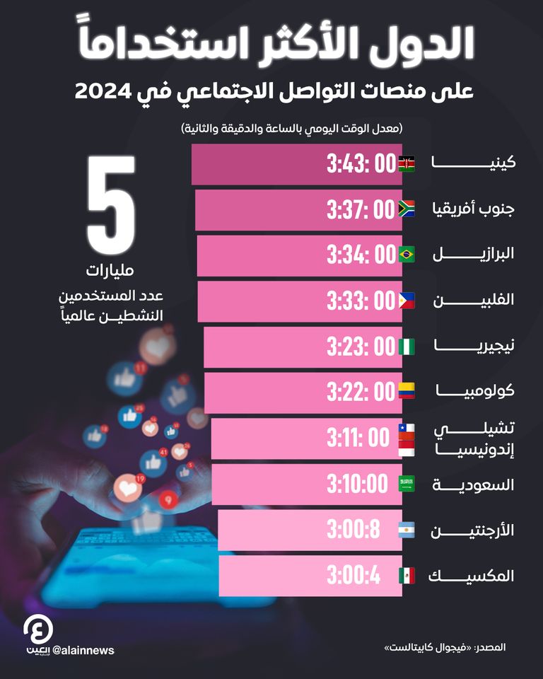 استخدام منصات التواصل الاجتماعي