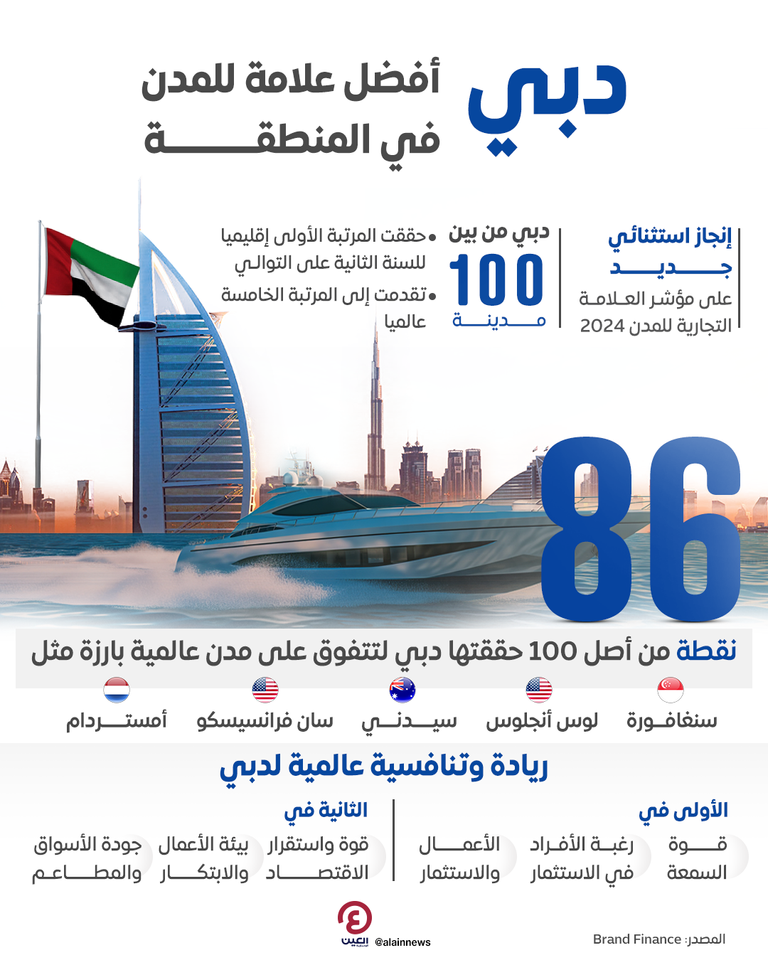 دبي الأولى إقليمياً بمؤشر أفضل علامة للمدن 2024