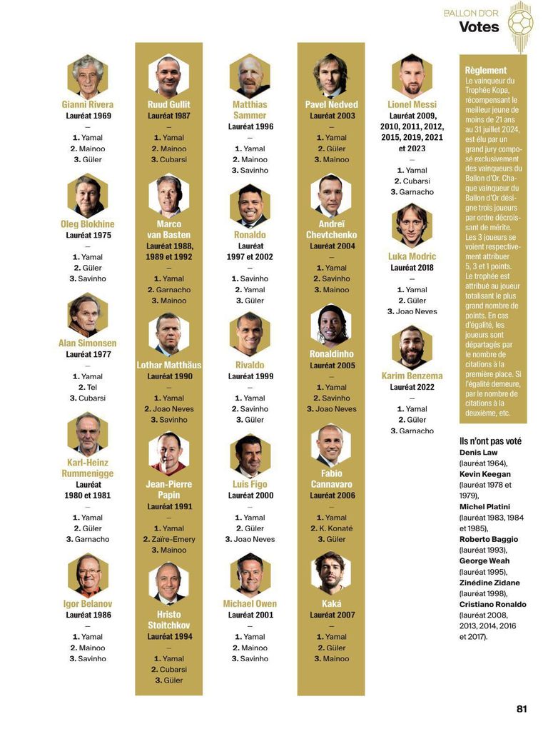 تصويت جائزة كوبا لأفضل لاعب شاب في العالم 2024 لامين يامال نجم برشلونة