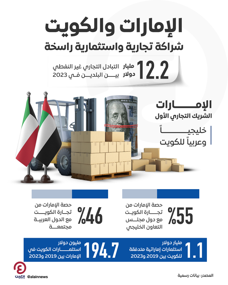 الإمارات والكويت شراكة تجارية واستثمارية راسخة