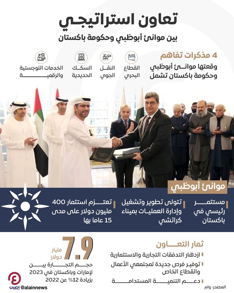 موانئ أبوظبي وحكومة باكستان توقعان 4 مذكرات في قطاعات النقل والخدمات اللوجستية مراسم توقيع مذكرات التفاهم