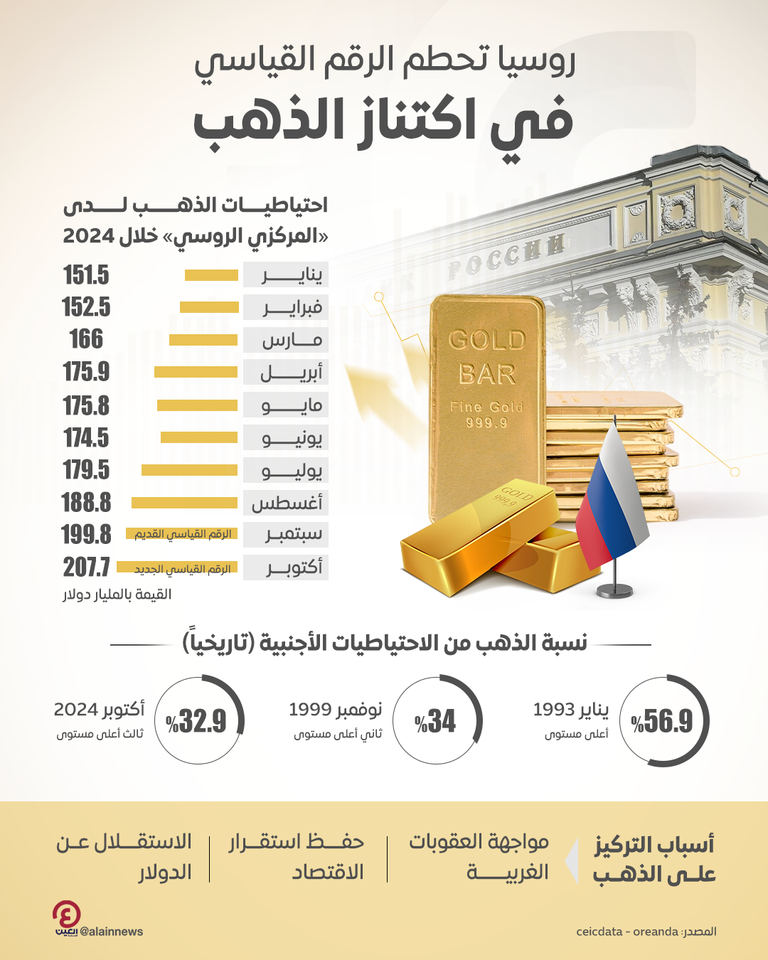 احتياطيات البنك المركزي الروسي من الذهب