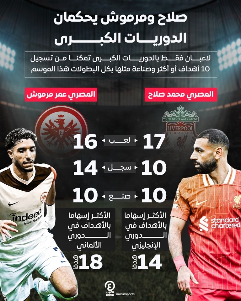 عمر مرموش ومحمد صلاح يحكمان الدوريات الكبرى عمر مرموش