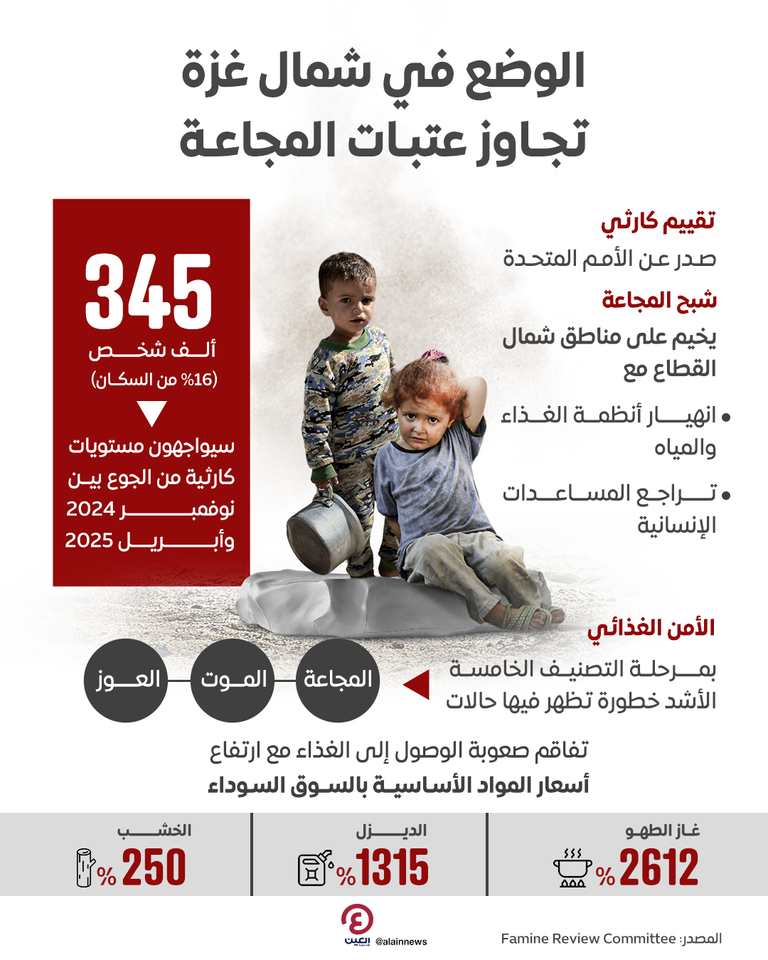 خطر المجاعة يتفاقم في غزة