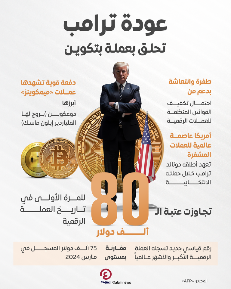 عودة ترامب تحلق بعملة «بتكوين»