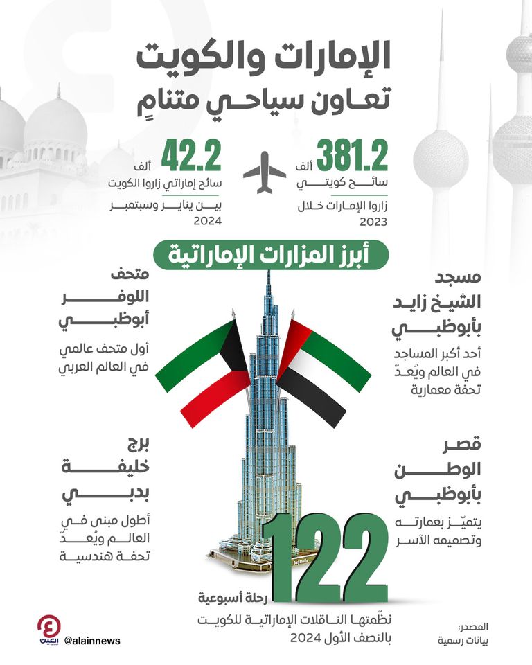 الإمارات.. وجهة محببة للسياح الكويتيين تعاون سياحي كبير بين الإمارات والكويت