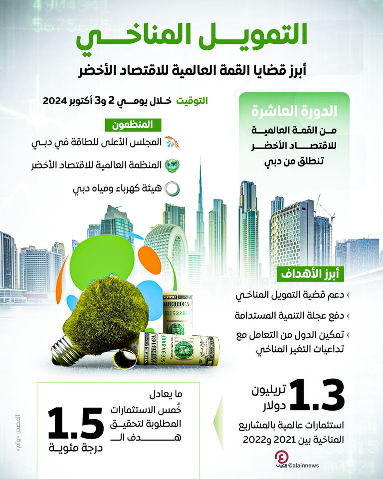 التمويل أبرز قضايا COP29