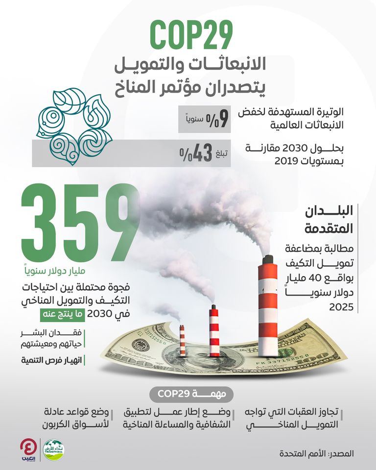 التمويل أبرز قضايا COP29