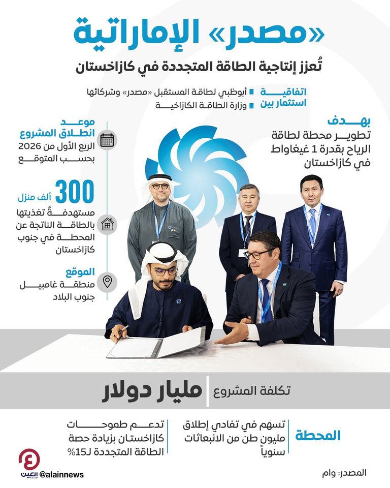 «مصدر» تطور محطة طاقة رياح بكازاخستان