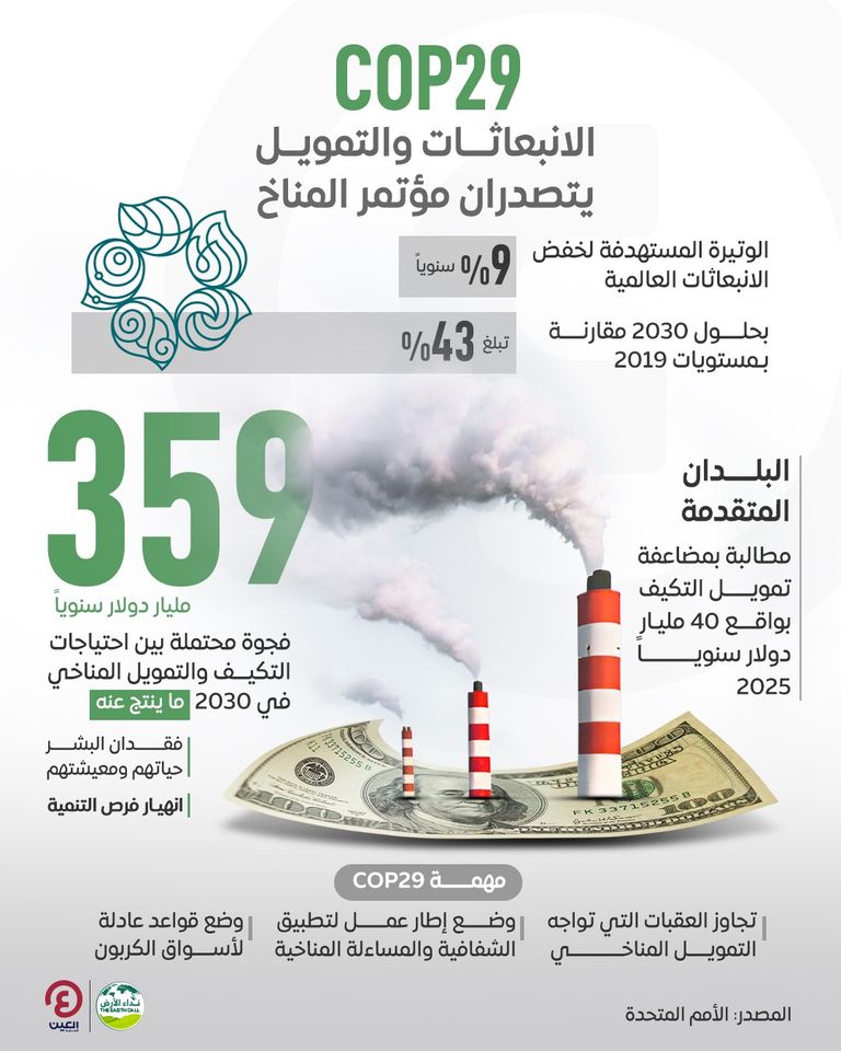 الانبعاثات والتمويل يتصدران مؤتمر المناخ COP29