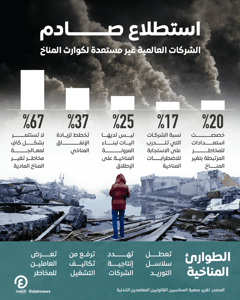  الشركات تواجه ضربات الكوارث المناخية