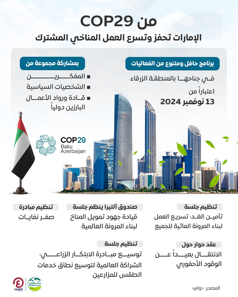 الإمارات في COP29.. جهود حثيثة لتحفيز وتسريع العمل المناخي المشترك