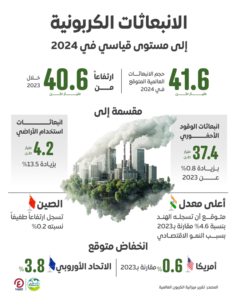 انبعاثات الكربون العالمية تتجه لتسجيل مستوى قياسي في 2024