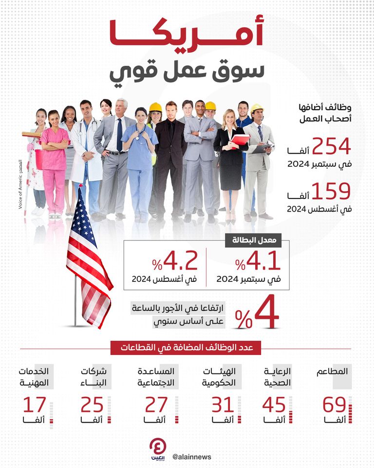 تراجع في طلبات إعانة البطالة الأسبوعية في أمريكا