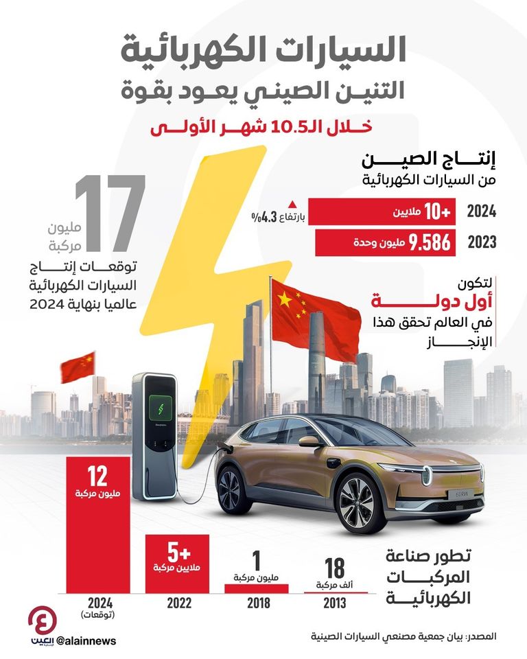 الصين تنتج 10ملايين سيارة كهربائية