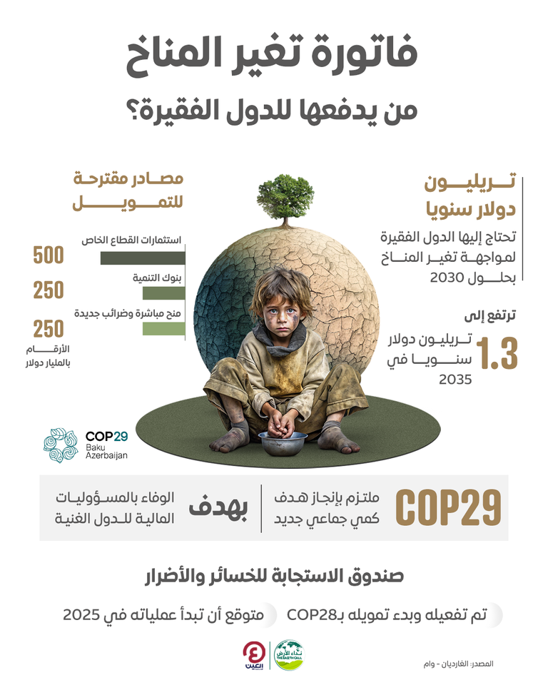 التغير المناخي يُفاقم الفقر حول العالم