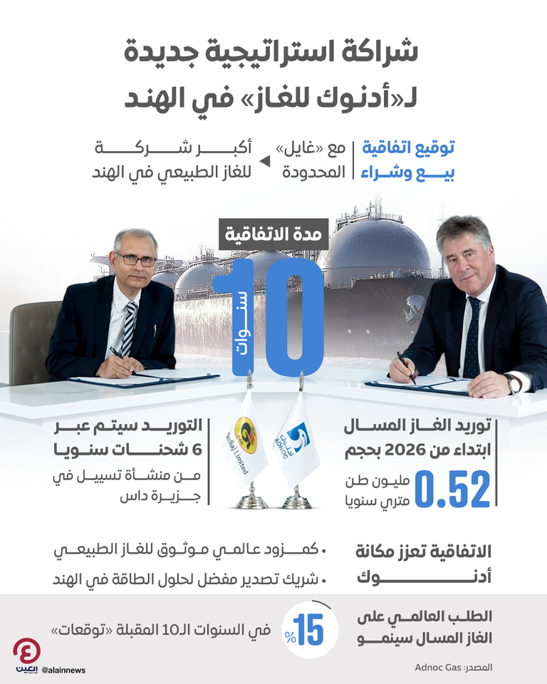 «أدنوك للغاز» توقع اتفاقية مع «غايل» الهندية
