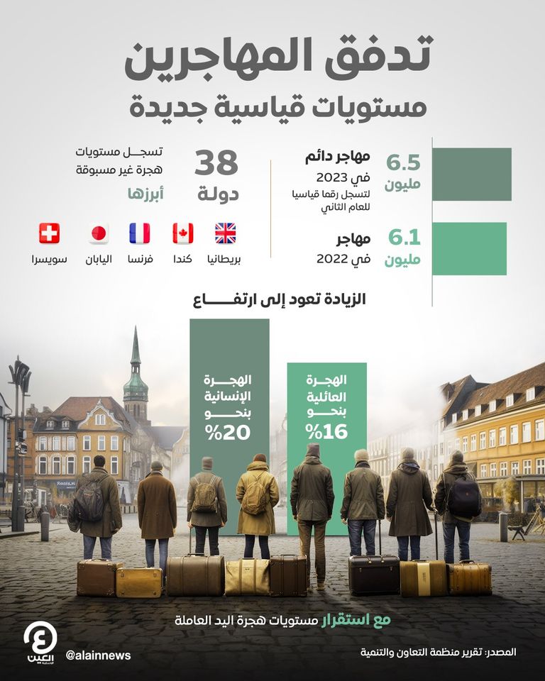 مستويات قياسية للهجرة حول العالم