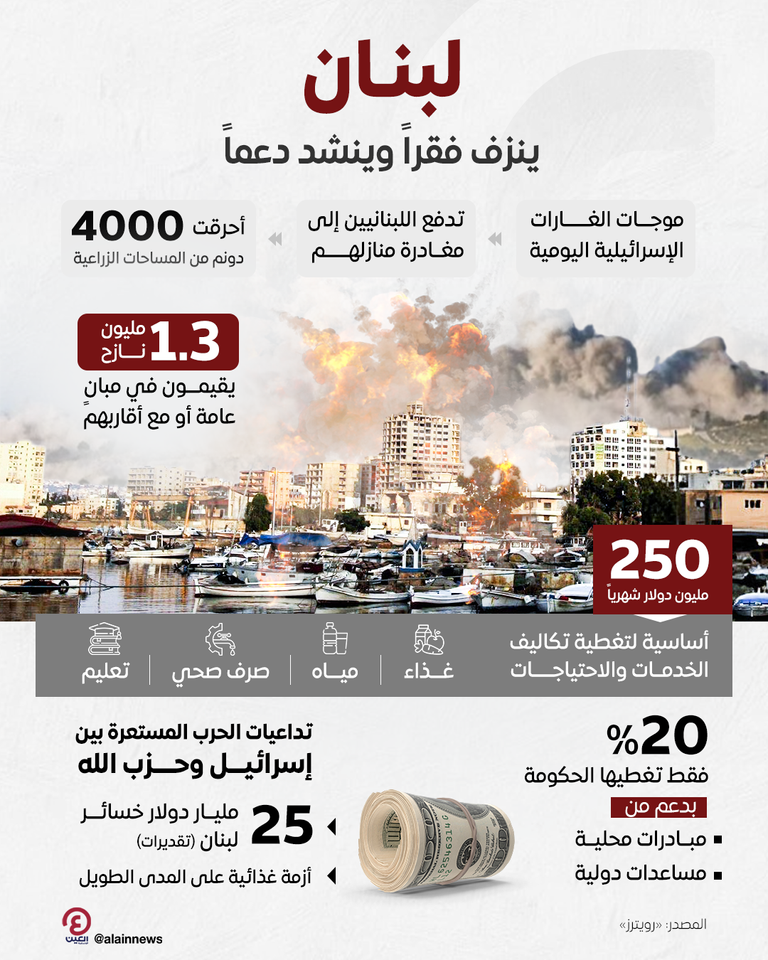 خسائر اقتصاد لبنان