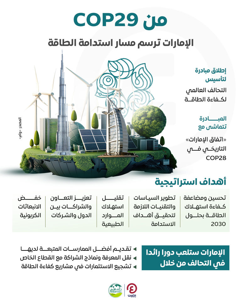 الإمارات تطلق مبادرة لتأسيس «التحالف العالمي لكفاءة الطاقة»