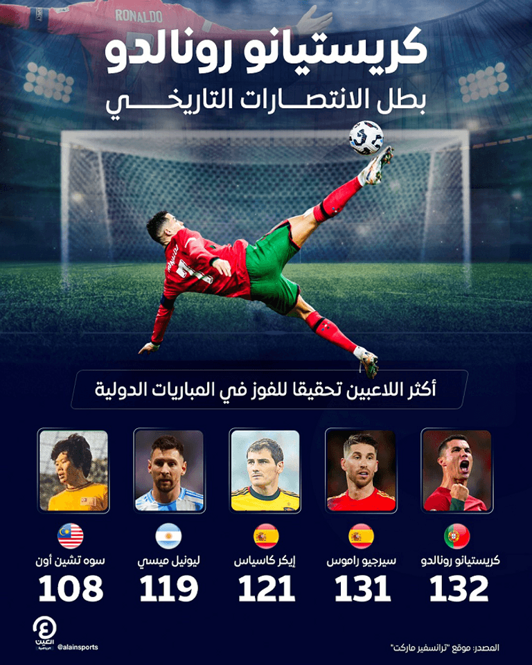 انتصارات كريستيانو رونالدو كريستيانو رونالدو