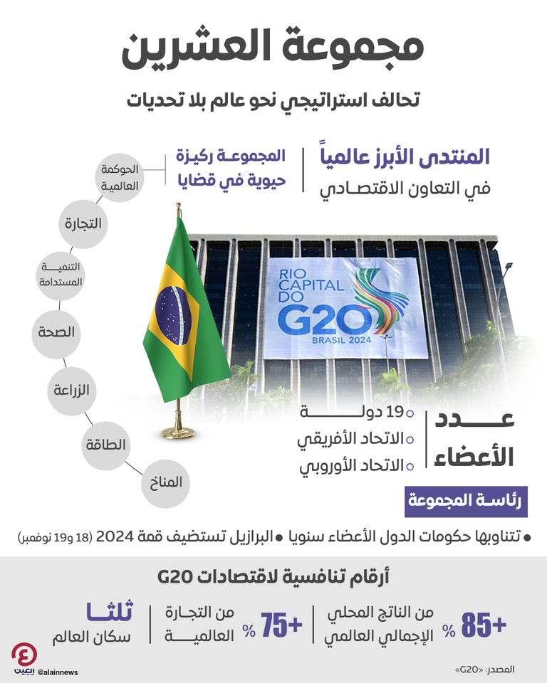 قمة مجموعة العشرين G20 - البرازيل 2024
