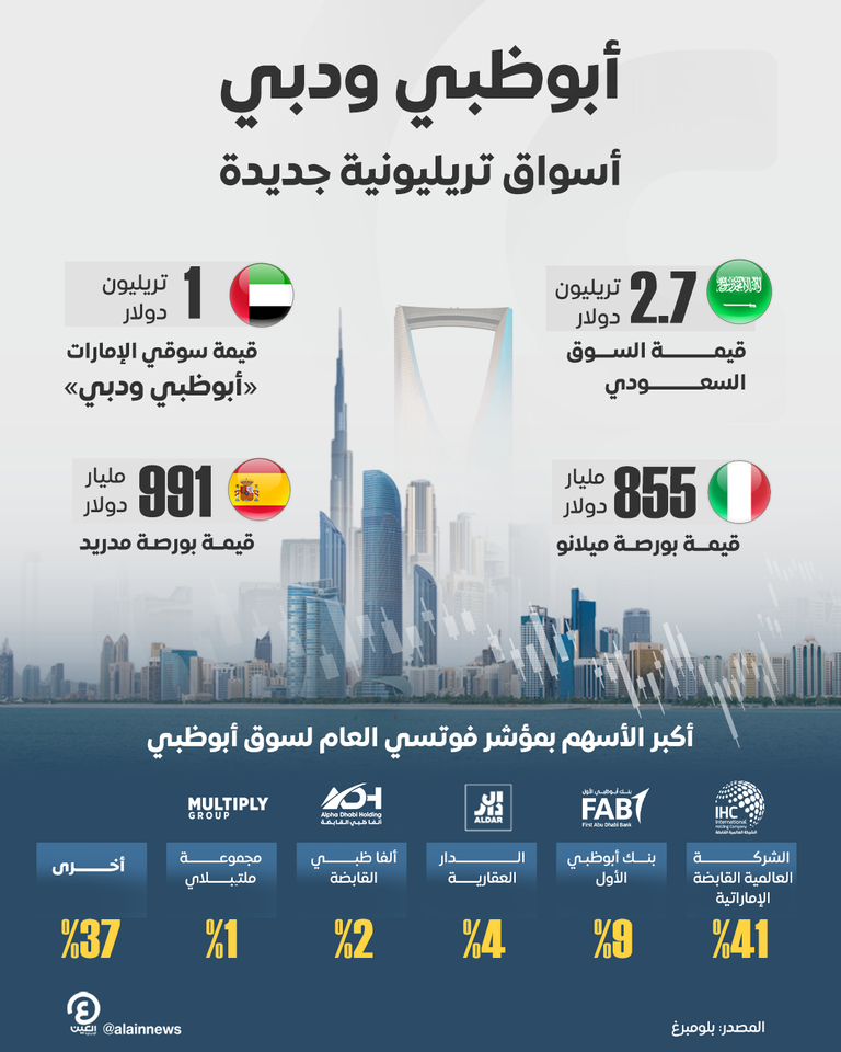 اقتصاد دولة الإمارات