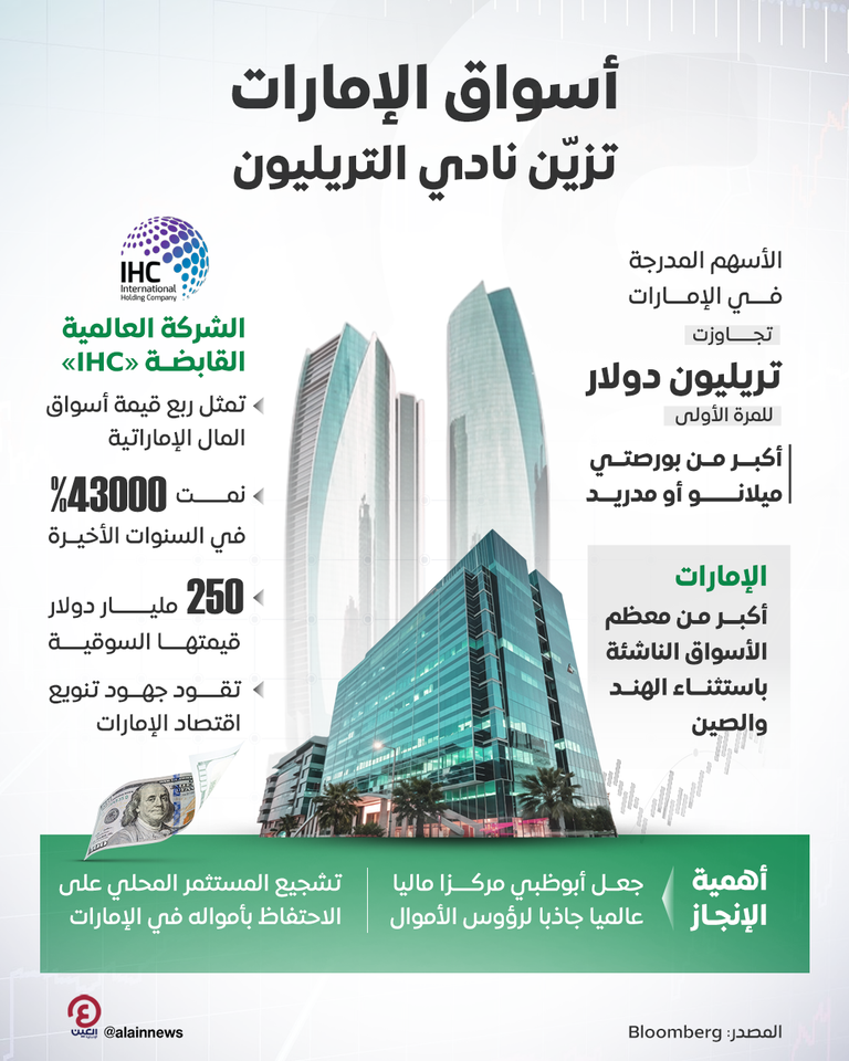 اقتصاد دولة الإمارات