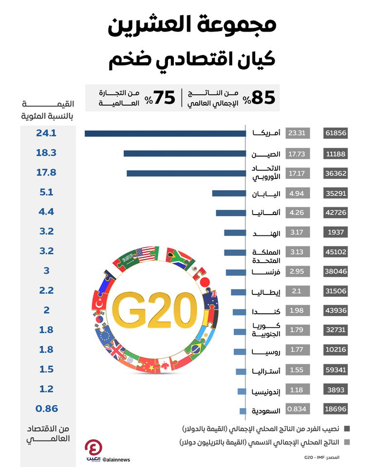 دول مجموعة العشرين