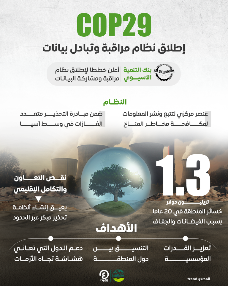 «COP29».. إطلاق نظام مراقبة وتبادل بيانات لمكافحة مخاطر المناخ