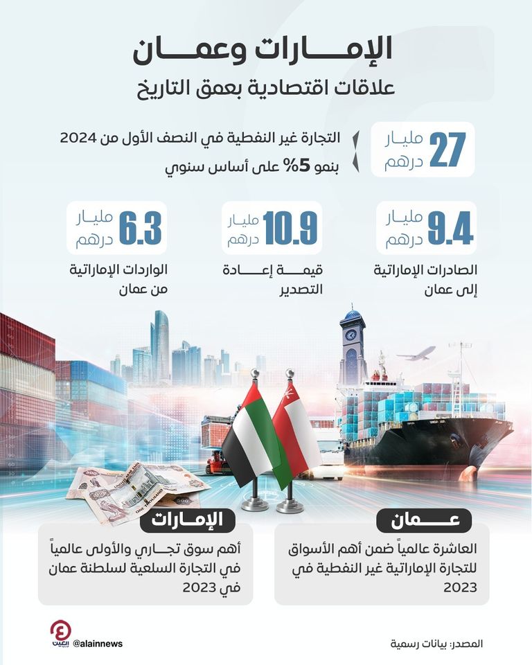 شراكات تجارية وثيقة بين الإمارات وسلطنة عمان