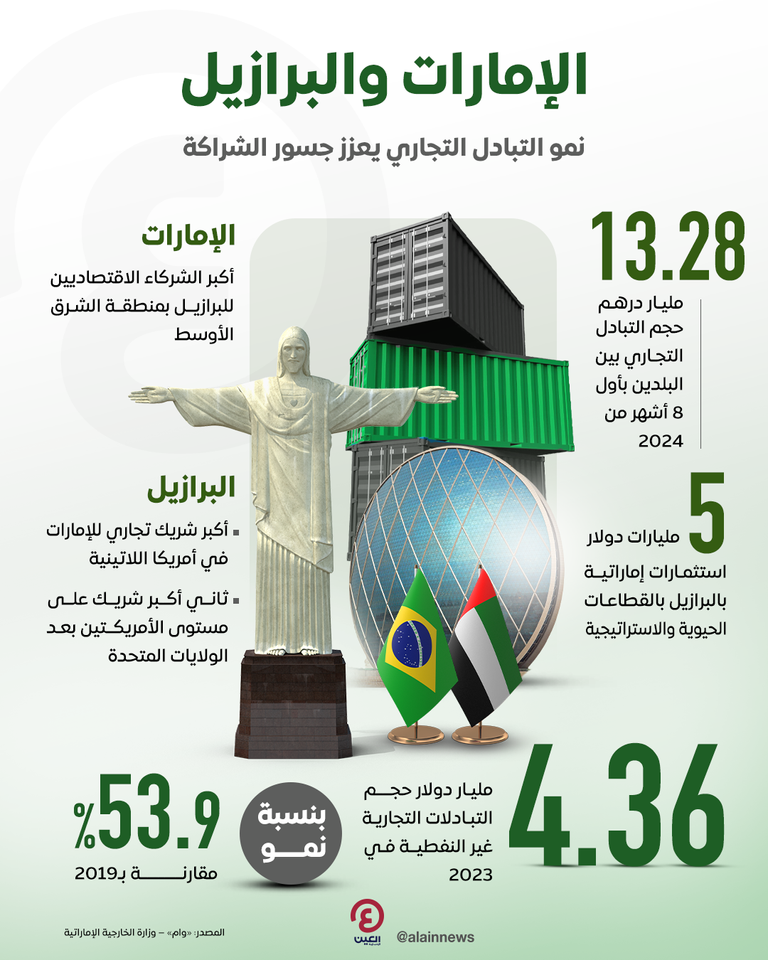 علما دولتي الإمارات والبرازيل
