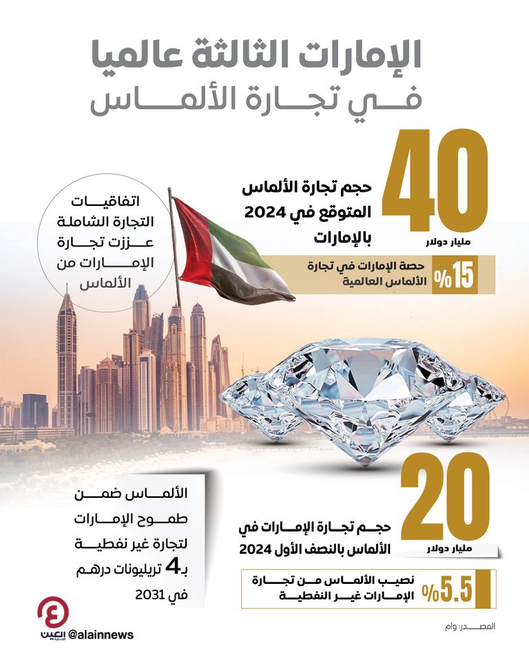 الإمارات تستقطب الشركات والاستثمارات من جميع أنحاء العالم