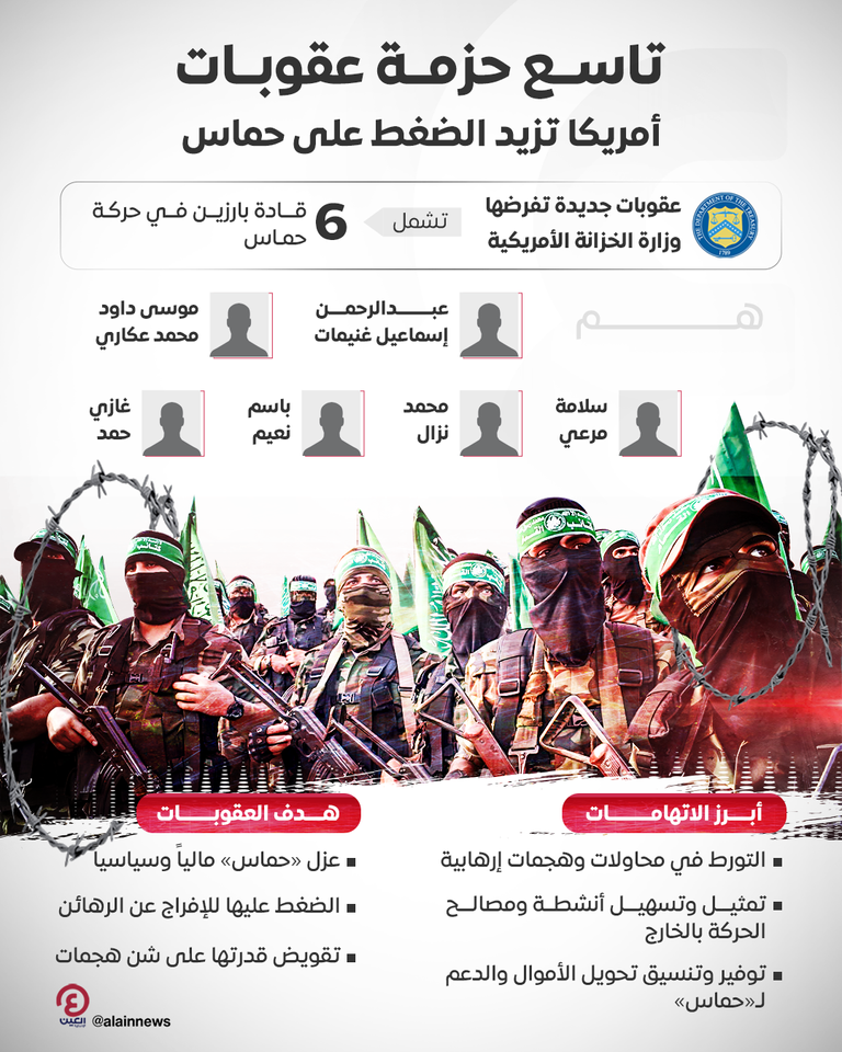 عقوبات أمريكية جديدة على 6 من كبار قادة حماس