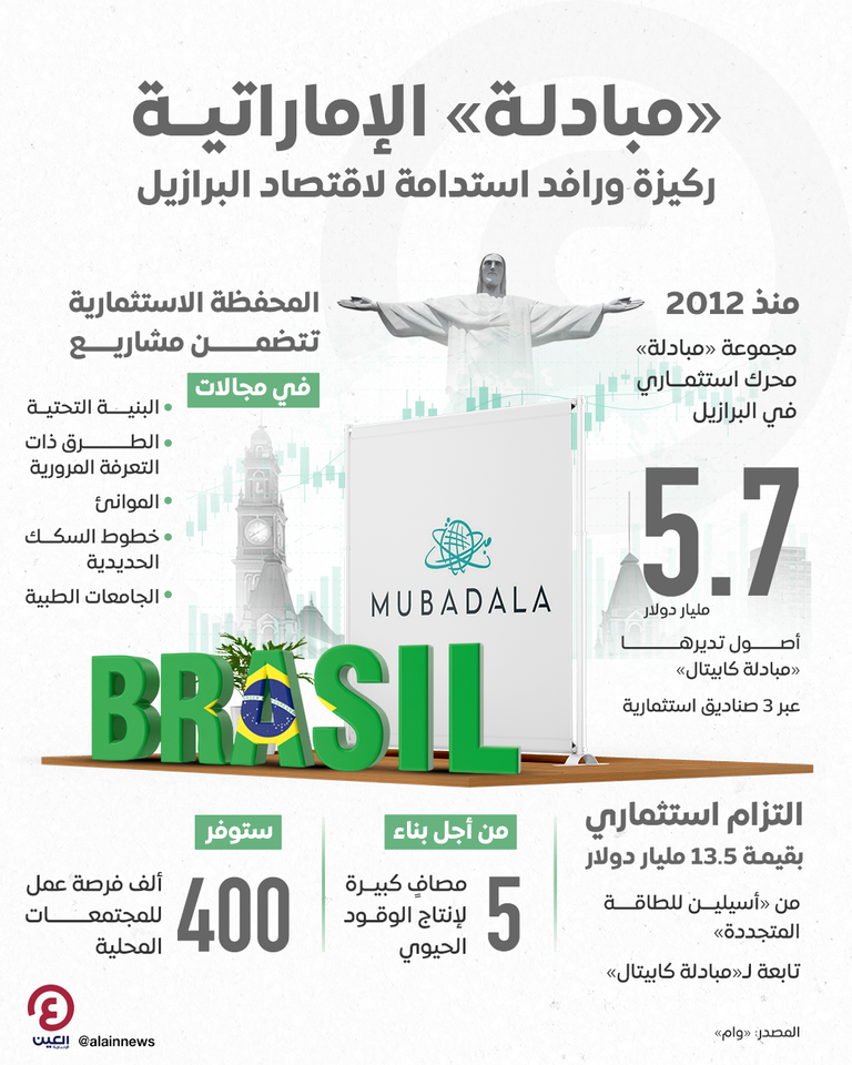 «مبادلة» الإماراتية ركيزة ورافد استدامة لاقتصاد البرازيل