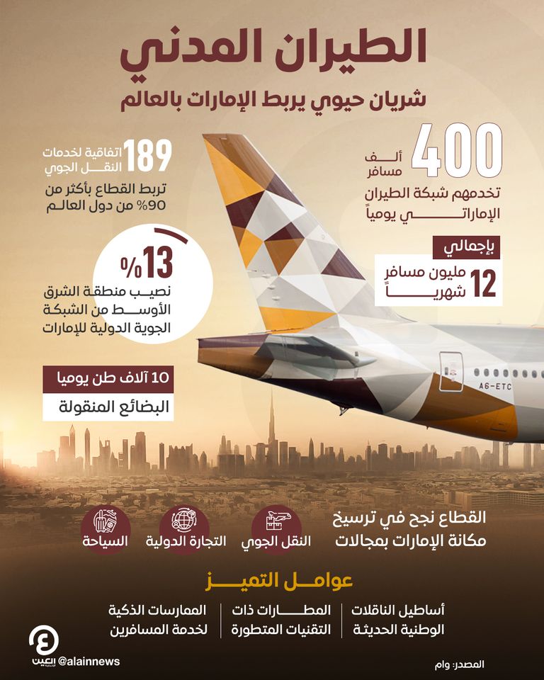 الطيران المدني.. شريان حيوي يربط الإمارات بالعالم