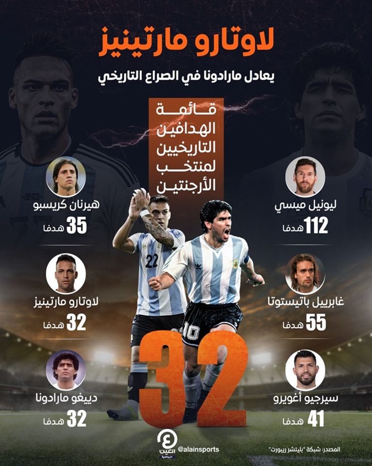 قائمة الهدافين التاريخيين لمنتخب الأرجنتين لاوتارو مارتينيز